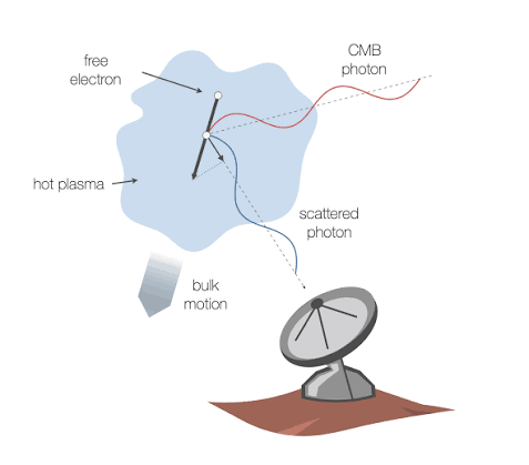 Schematic of the Sunyaev-Zel'dovich effect